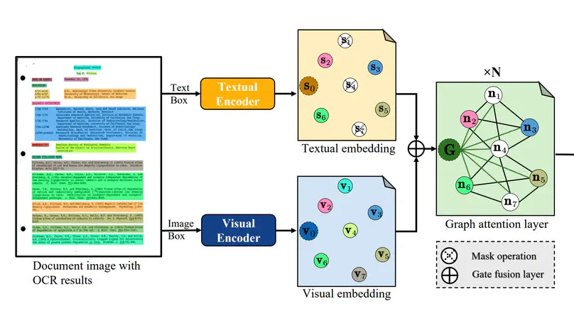 Multimodal pre-training based on graph attention network for document understanding