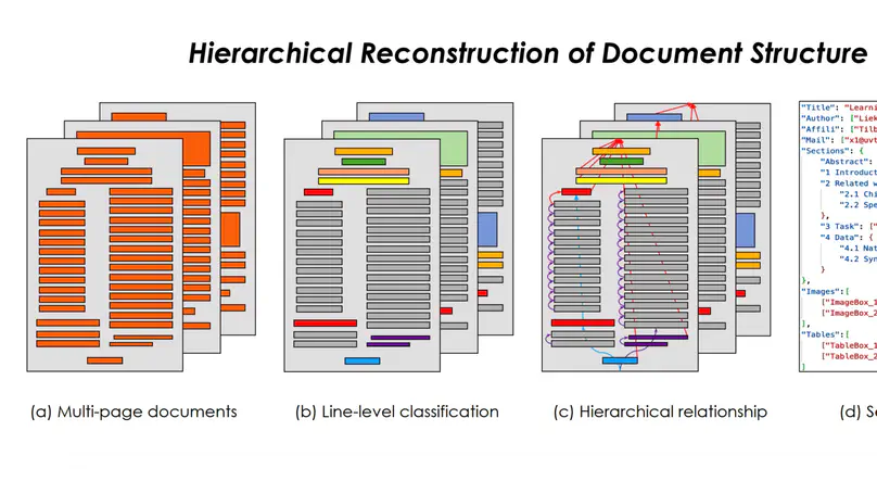 HRDoc: Dataset and Baseline Method Toward Hierarchical Reconstruction of Document Structures